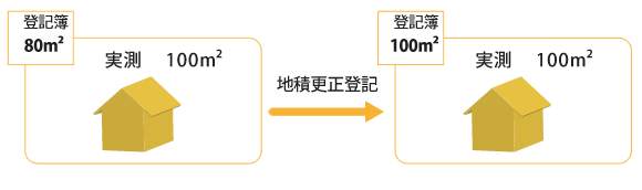 地積更正登記